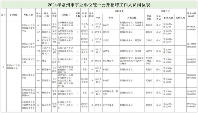 曲江区自然资源和规划局招聘新岗位信息解读